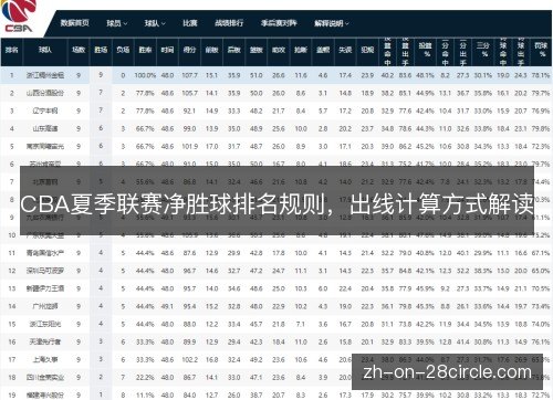 CBA夏季联赛净胜球排名规则,出线计算方式解读 CBA夏季联赛净胜球排名规则,出线计算方式解读